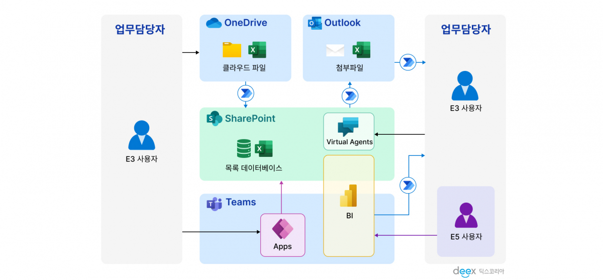 Microsoft 라이선스 적용 예제