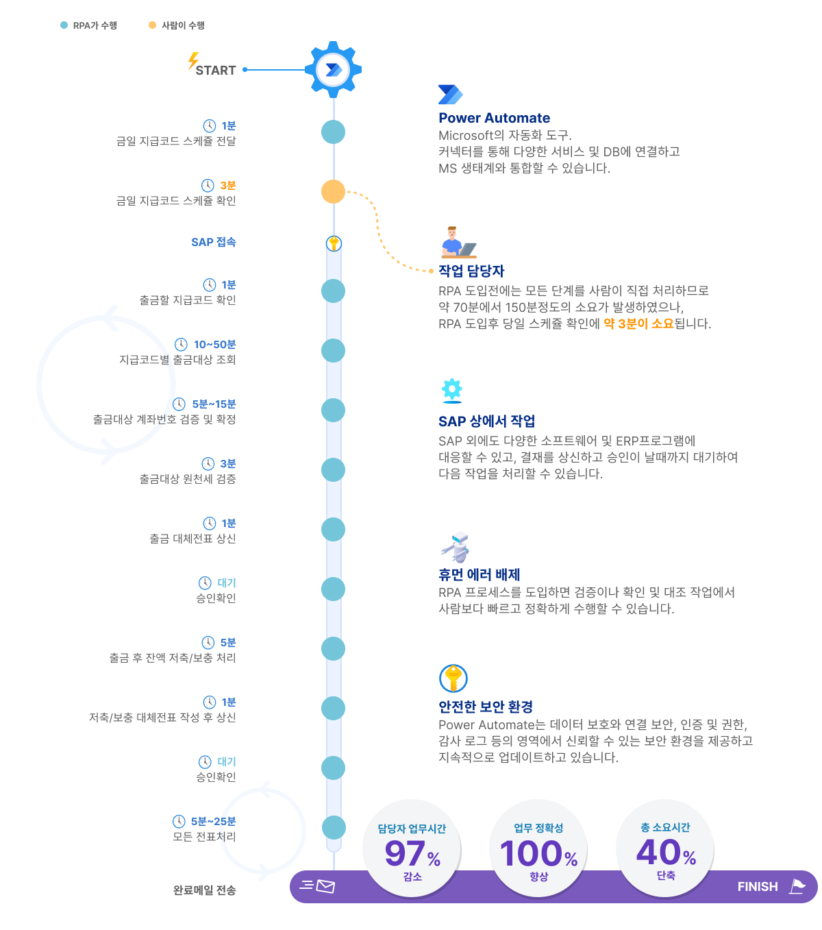 RPA_process_SAP